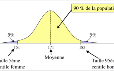Sous la courbe en cloche (Partie I)